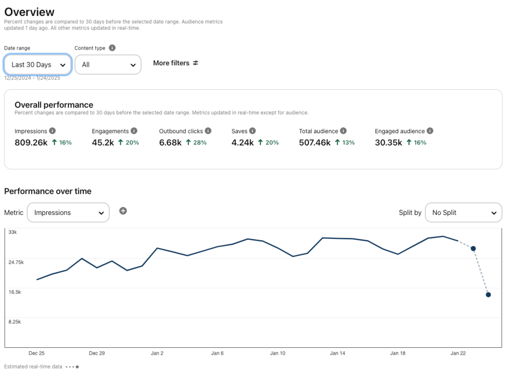 Pinterest Monthly Results