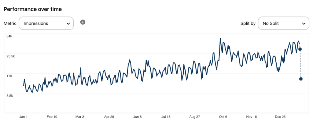 Pinterest Yearly Growth